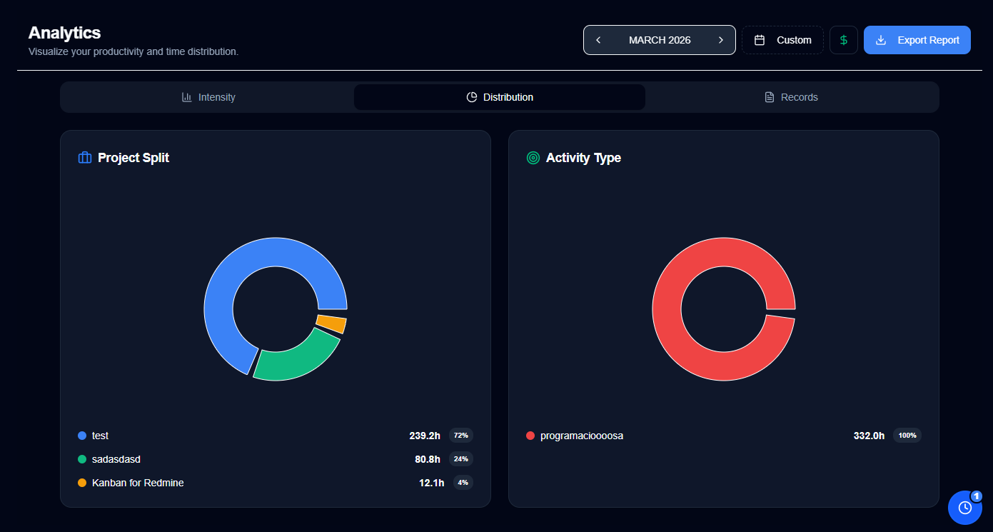 Analytics Time Distribution